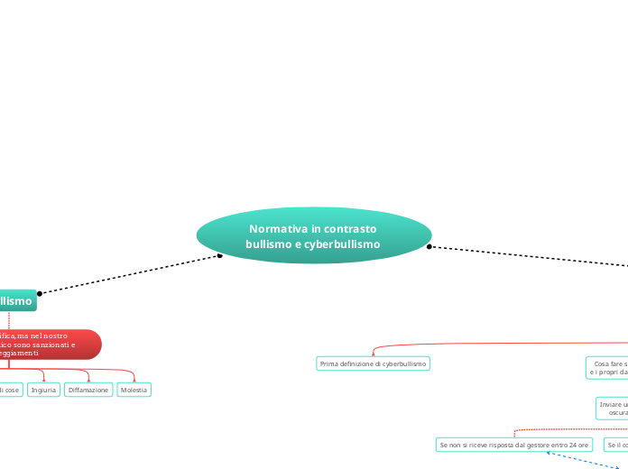 Normativa in contrasto bullismo e cyberbullismo 