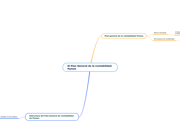 El Plan General de la Contabilidad Pymes