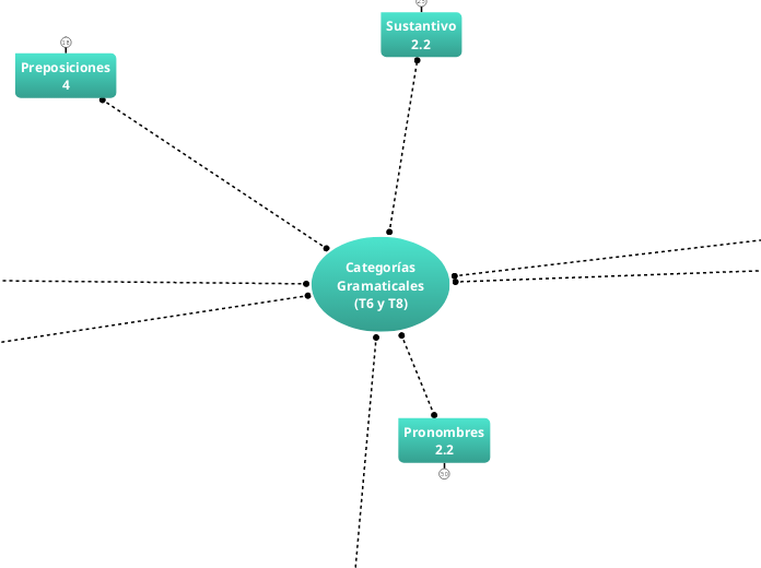 Categorías
Gramaticales
(T6 y T8)