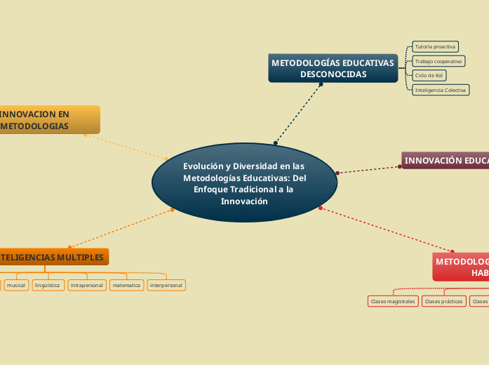 Evolución y Diversidad en las Metodologías Educativas: Del Enfoque Tradicional a la Innovación