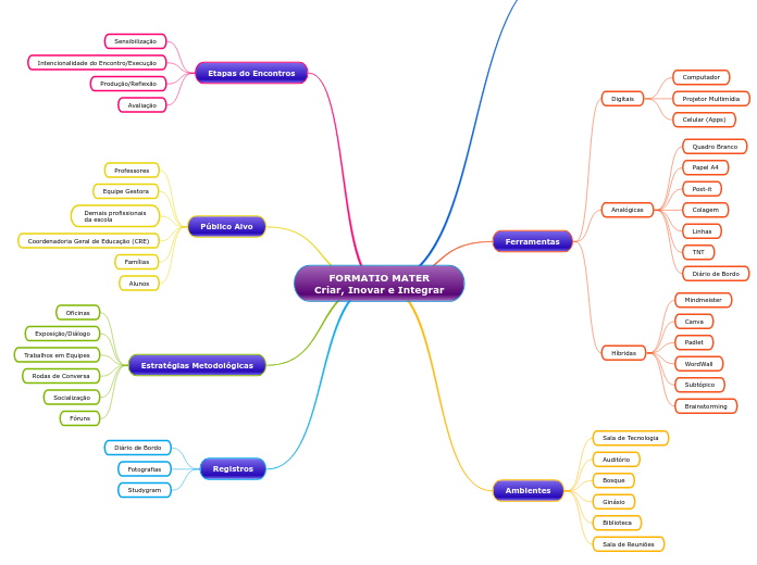 FORMATIO MATERCriar, Inovar e Integrar