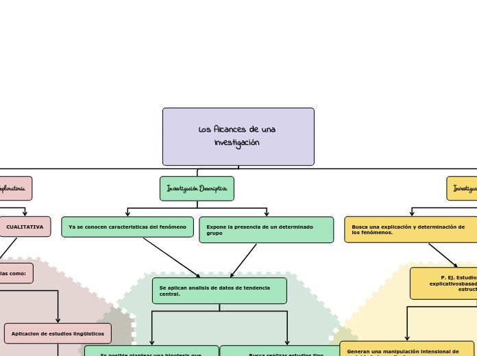 Los Alcances de una Investigación 