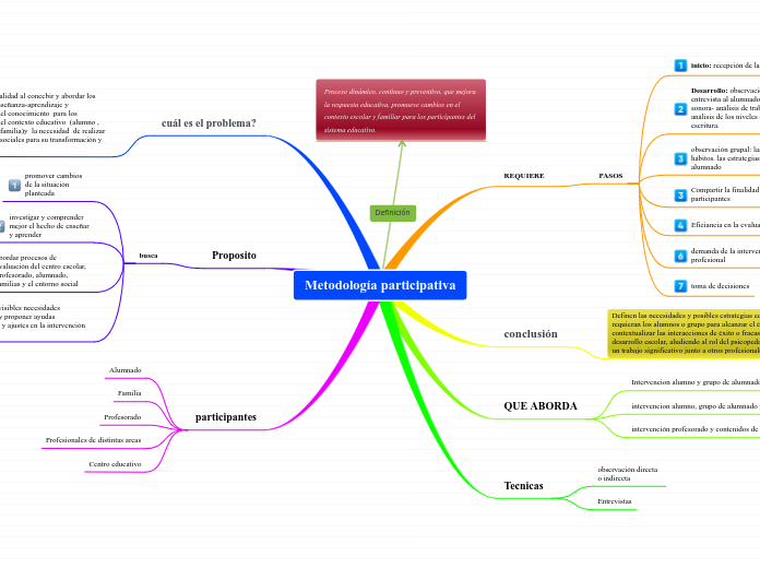 Metodología participativa