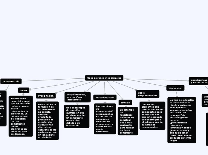 tipos de reacciones quimicas