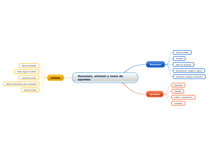 Resumen, sintesis y toma de apuntes