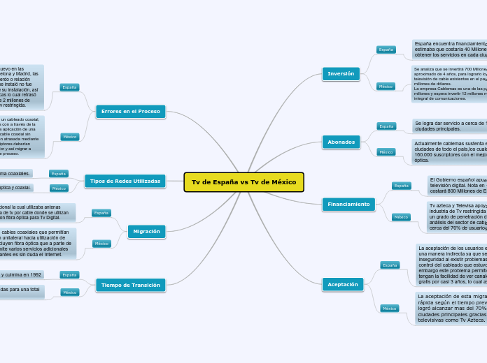 Tv de España vs Tv de México