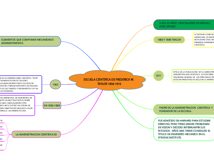 ESCUELA CIENTIFICA DE FREDERICK W. TAYLOR 1856-1915