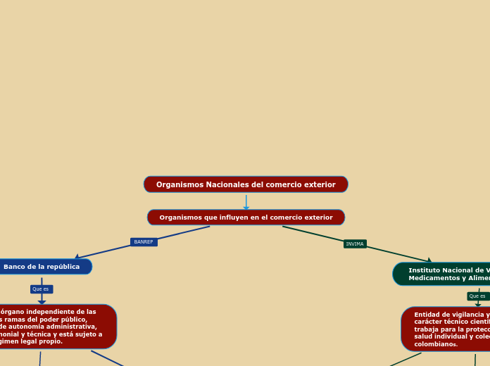 Organismos Nacionales del comercio exterior