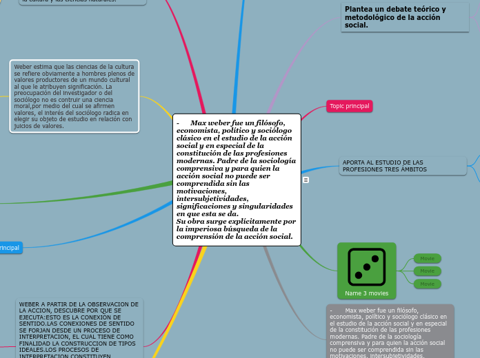 -	Max weber fue un filósofo, economista, político y sociólogo clásico en el estudio de la acción social y en especial de la constitución de las profesiones modernas. Padre de la sociología comprensiva y para quien la acción social no puede ser com