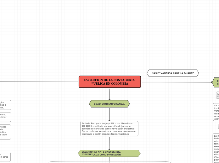 EVOLUCION DE LA CONTADURIA PUBLICA EN COLOMBIA