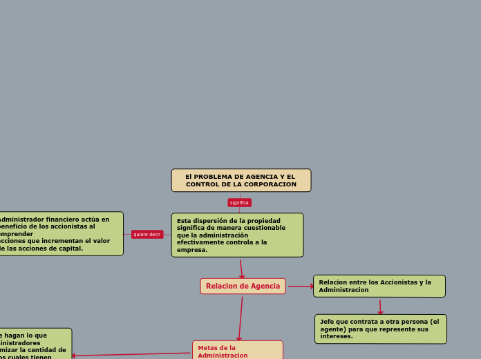 El PROBLEMA DE AGENCIA Y EL CONTROL DE LA CORPORACION