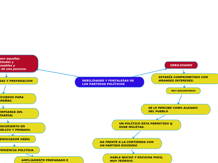 DEBILIDADES Y FORTALEZAS DE LOS PARTIDOS POLÍTICOS