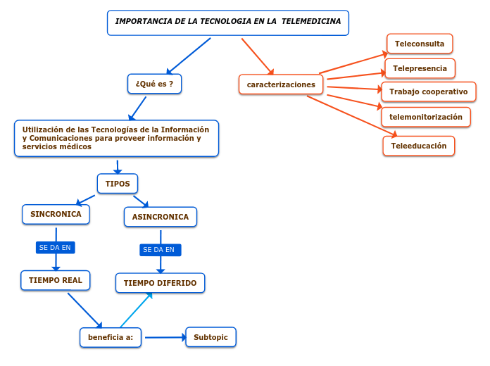 IMPORTANCIA DE LA TECNOLOGIA EN LA  TELEMEDICINA