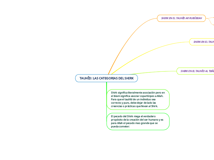 TAUHÎD: LAS CATEGORIAS DEL SHIRK