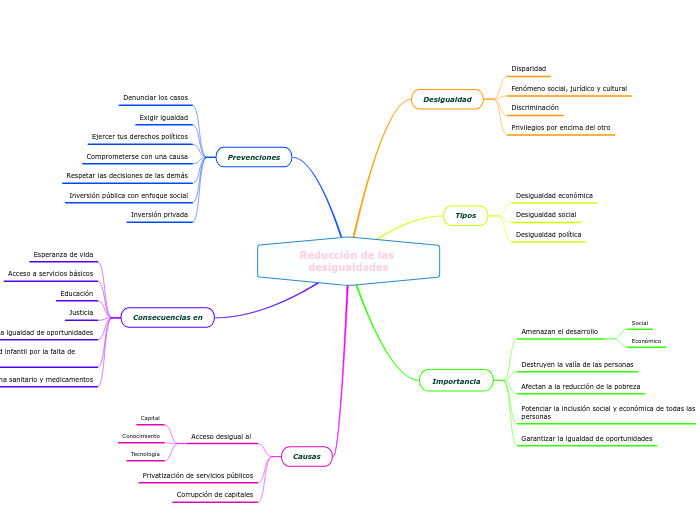 Reducción de las desigualdades