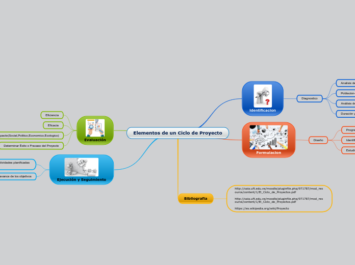 Elementos de un Ciclo de Proyecto