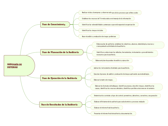 AUDITORÍA DE SISTEMAS