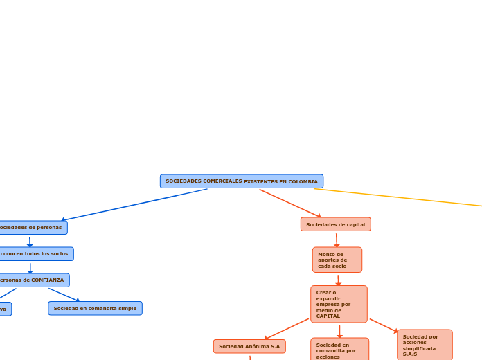 SOCIEDADES COMERCIALES EXISTENTES EN COLOMBIA