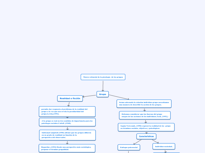Marco refencial de la picología  de los grupos