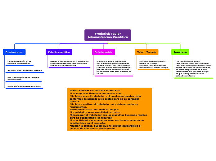 Frederick Taylor
Administración Cientifica