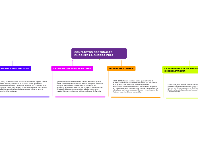CONFLICTOS REGIONALES DURANTE LA GUERRA FRIA