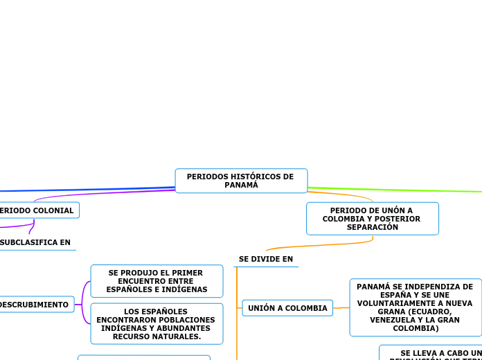 PERIODOS HISTÓRICOS DE PANAMÁ