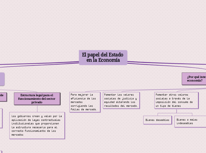 El papel del Estado en la Economía