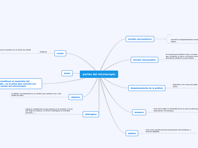 partes del microscopio