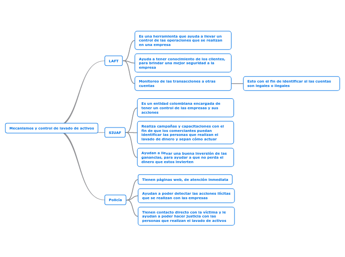 Mecanismos y control de lavado de activos