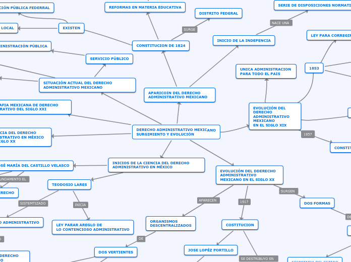 DERECHO ADMINISTRATIVO MEXICANO SURGIMIENTO Y EVOLUCIÓN