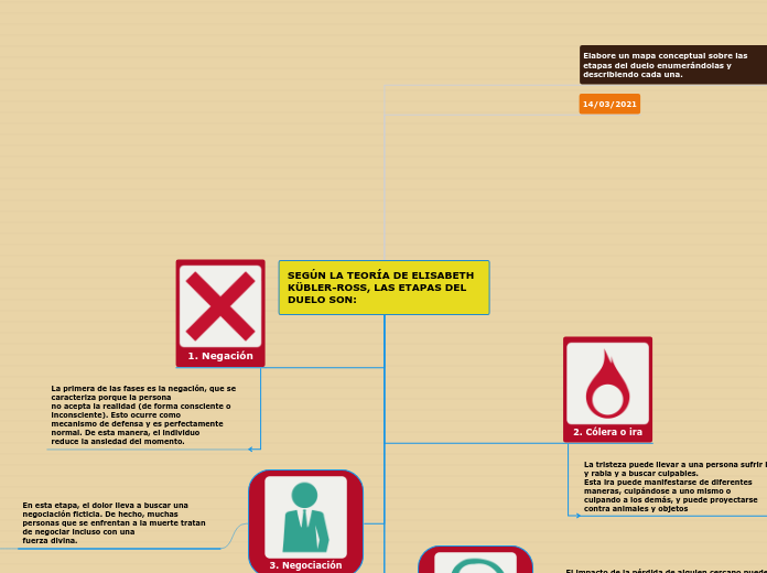 SEGÚN LA TEORÍA DE ELISABETH KÜBLER-ROSS, LAS ETAPAS DEL
DUELO SON: