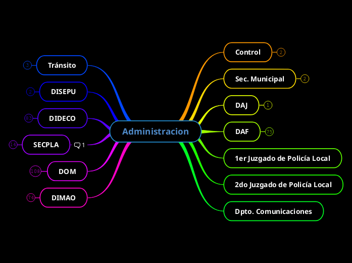 Administracion