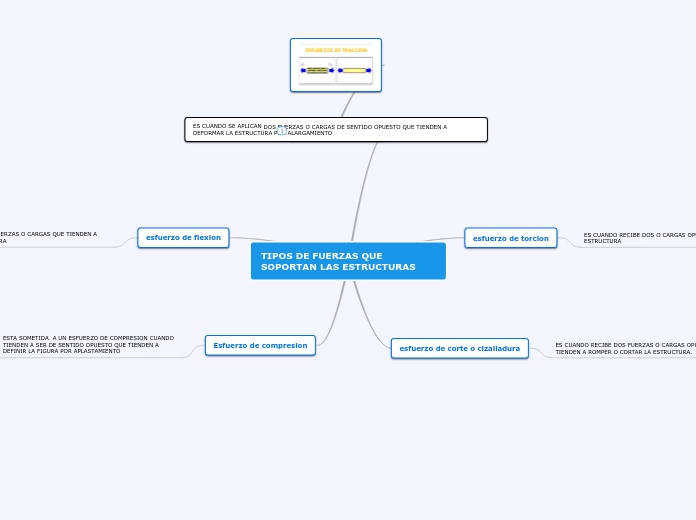 TIPOS DE FUERZAS QUE SOPORTAN LAS ESTRUCTURAS
