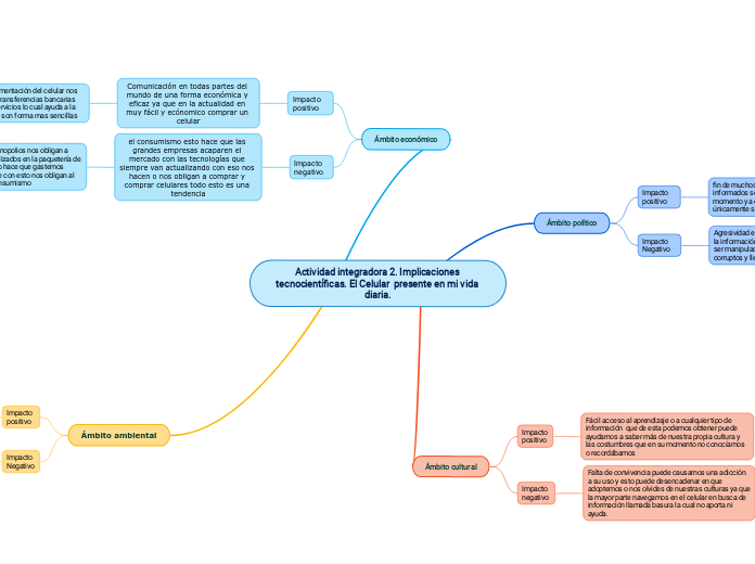 Actividad integradora 2. Implicaciones tecnocientíficas. El Celular  presente en mi vida diaria.