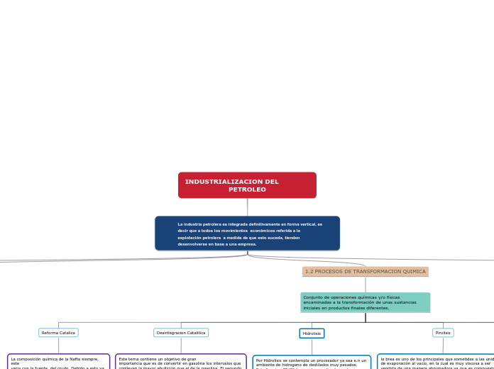 INDUSTRIALIZACION DEL                PETROLEO