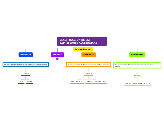 CLASIFICACION DE LAS EXPRESIONES ALGEBRAICAS