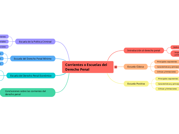 Corrientes o Escuelas del Derecho Penal