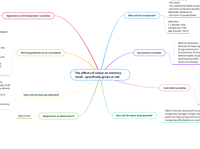 The effects of colour on memory recall - specifically green vs red