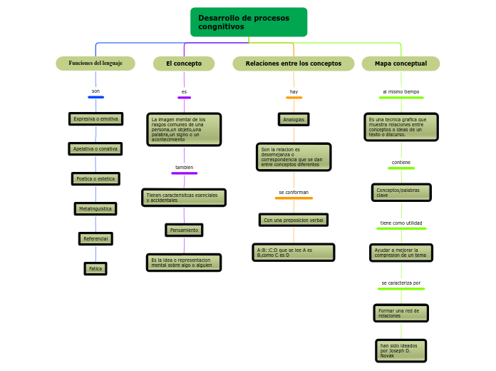 Desarrollo de procesos        congnitivos