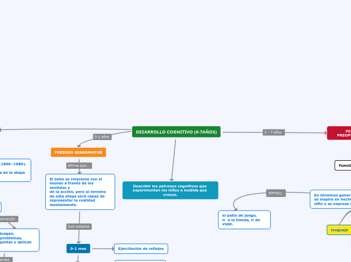 DESARROLLO COGNITIVO (0-7AÑOS)