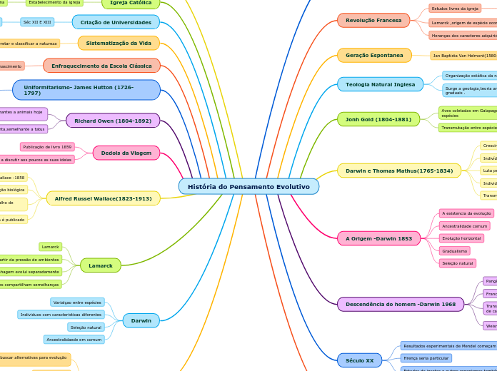 História do Pensamento Evolutivo