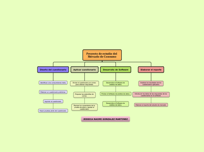 Proyecto de estudio del Mercado de Consumo