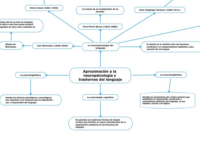 Aproximación a la neuropsicología y trastornos del lenguaje