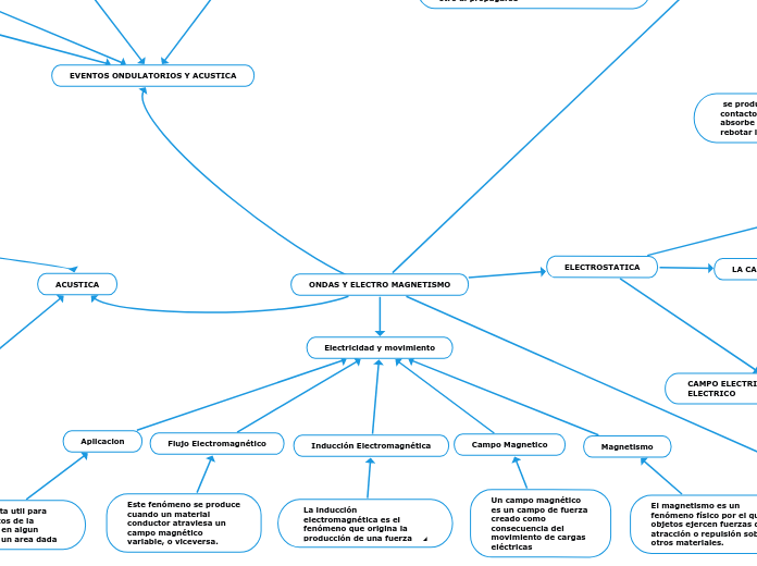 ONDAS Y ELECTRO MAGNETISMO