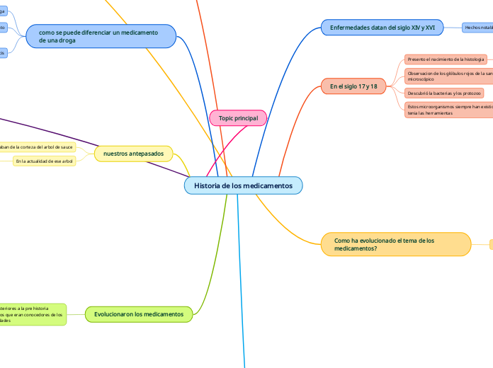 Mapa mental historia de los medicamentos