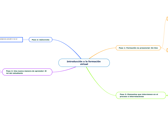 Introducción a la formación virtual