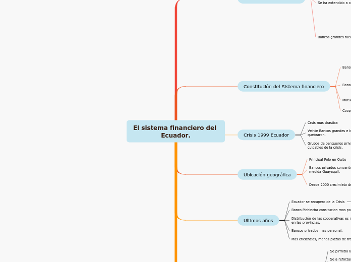 El sistema financiero del Ecuador.