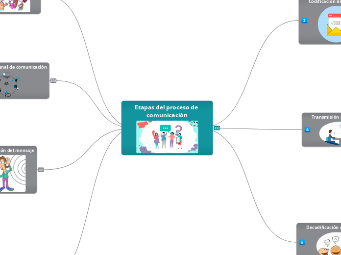 Etapas del proceso de comunicación