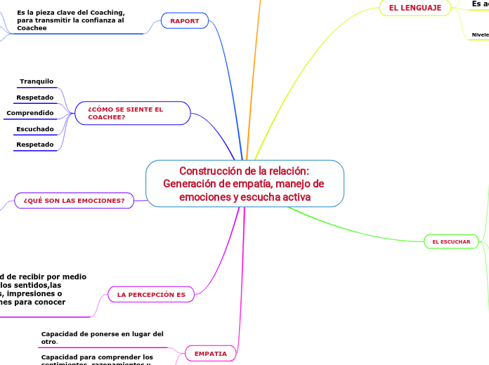 Construcción de la relación: Generación de empatía, manejo de emociones y escucha activa