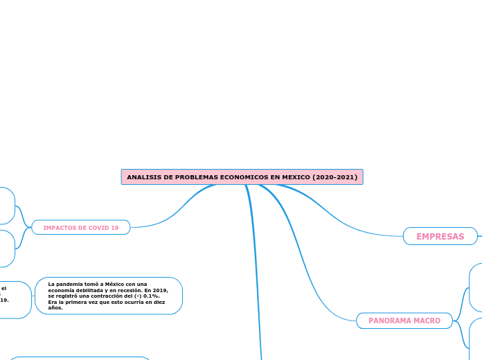 ANALISIS DE PROBLEMAS ECONOMICOS EN MEXICO (2020-2021)